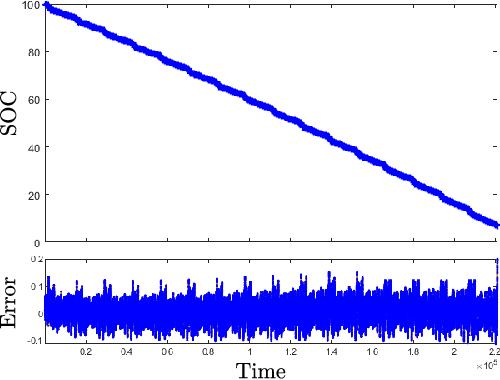Figure 3 for Analysis of NARXNN for State of Charge Estimation for Li-ion Batteries on various Drive Cycles