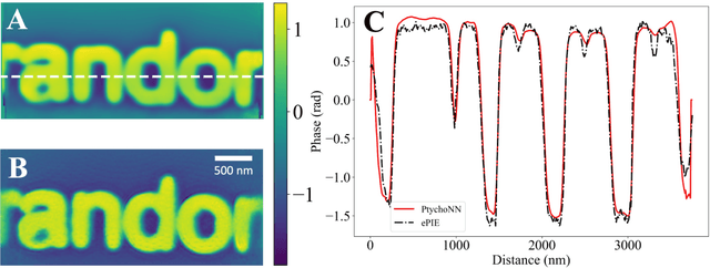 Figure 3 for Deep learning at the edge enables real-time streaming ptychographic imaging