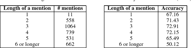 Figure 3 for Sequence Learning with RNNs for Medical Concept Normalization in User-Generated Texts