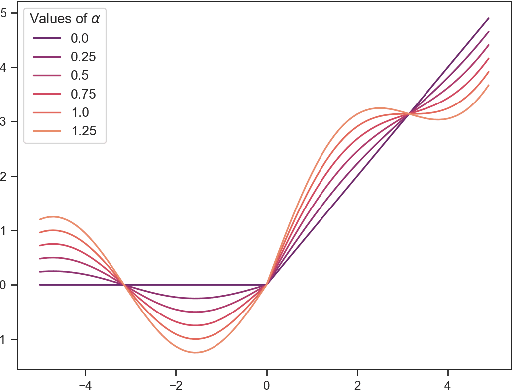 Figure 3 for Parametric Variational Linear Units (PVLUs) in Deep Convolutional Networks