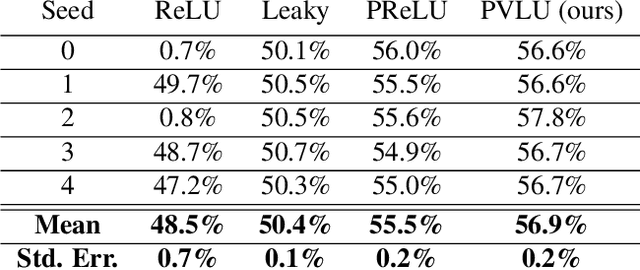 Figure 2 for Parametric Variational Linear Units (PVLUs) in Deep Convolutional Networks