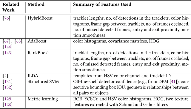 Figure 4 for Machine Learning Methods for Solving Assignment Problems in Multi-Target Tracking