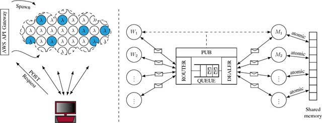 Figure 1 for Harnessing the Power of Serverless Runtimes for Large-Scale Optimization