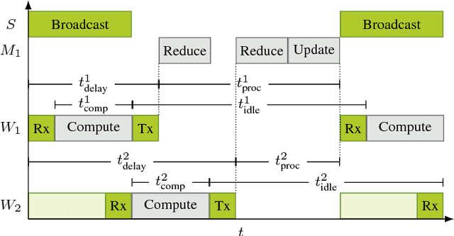 Figure 2 for Harnessing the Power of Serverless Runtimes for Large-Scale Optimization