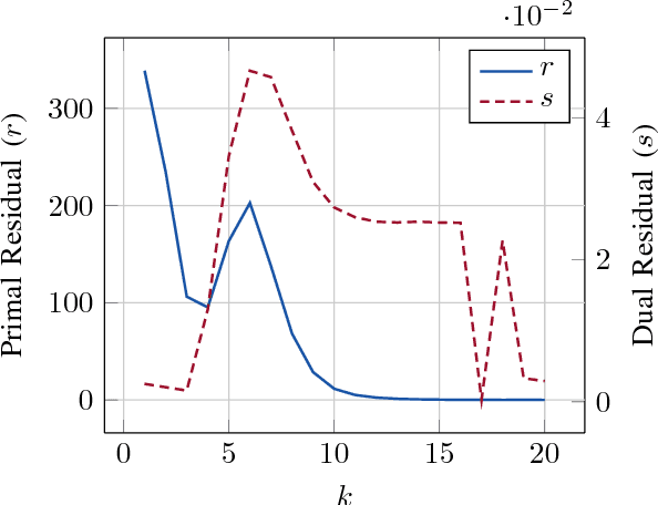 Figure 3 for Harnessing the Power of Serverless Runtimes for Large-Scale Optimization