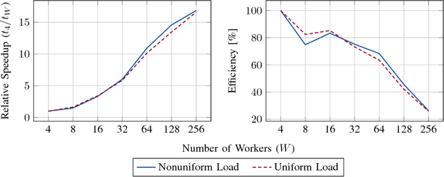 Figure 4 for Harnessing the Power of Serverless Runtimes for Large-Scale Optimization
