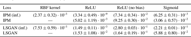 Figure 4 for A Neural Tangent Kernel Perspective of GANs