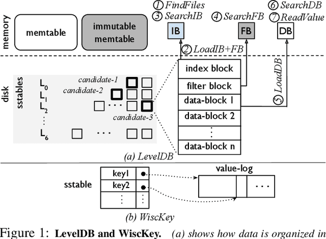 Figure 1 for Learning How To Learn Within An LSM-based Key-Value Store
