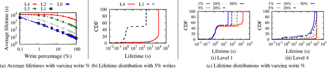 Figure 4 for Learning How To Learn Within An LSM-based Key-Value Store