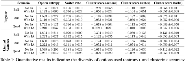 Figure 2 for Data-efficient Hindsight Off-policy Option Learning