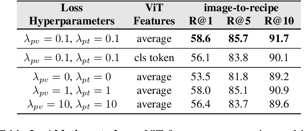 Figure 4 for Learning Program Representations for Food Images and Cooking Recipes