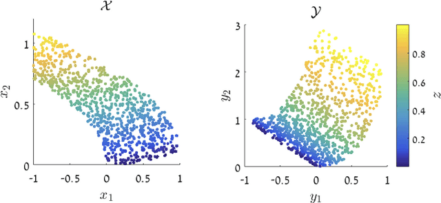 Figure 3 for Local Canonical Correlation Analysis for Nonlinear Common Variables Discovery