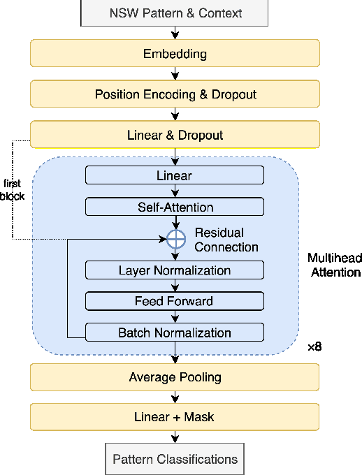 Figure 3 for A hybrid text normalization system using multi-head self-attention for mandarin