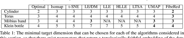 Figure 2 for Fiberwise dimensionality reduction of topologically complex data with vector bundles