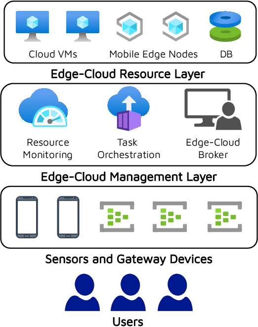 Figure 1 for MCDS: AI Augmented Workflow Scheduling in Mobile Edge Cloud Computing Systems