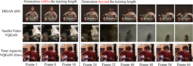 Figure 3 for Long Video Generation with Time-Agnostic VQGAN and Time-Sensitive Transformer