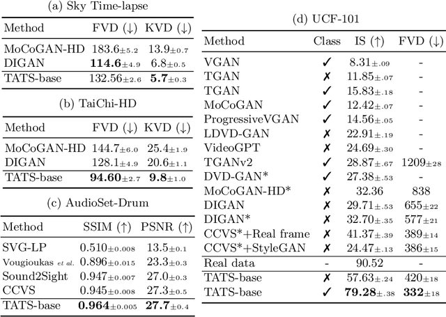 Figure 2 for Long Video Generation with Time-Agnostic VQGAN and Time-Sensitive Transformer