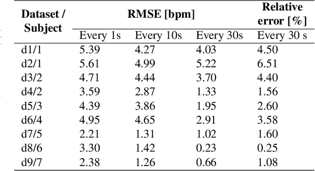 Figure 2 for Non-contact photoplethysmogram and instantaneous heart rate estimation from infrared face video