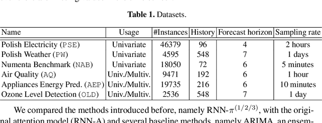 Figure 1 for Position-based Content Attention for Time Series Forecasting with Sequence-to-sequence RNNs
