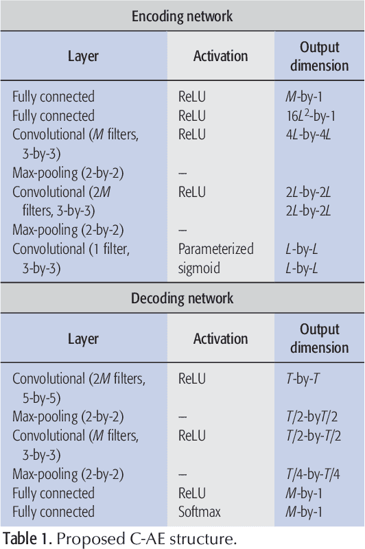 Figure 2 for Deep Learning Framework for Wireless Systems: Applications to Optical Wireless Communications