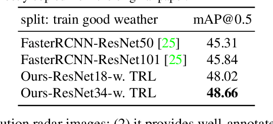 Figure 4 for Exploiting Temporal Relations on Radar Perception for Autonomous Driving