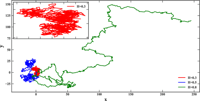 Figure 2 for Understanding Long Range Memory Effects in Deep Neural Networks