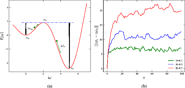 Figure 3 for Understanding Long Range Memory Effects in Deep Neural Networks