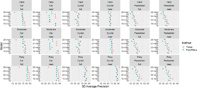Figure 3 for Analysis of voxel-based 3D object detection methods efficiency for real-time embedded systems