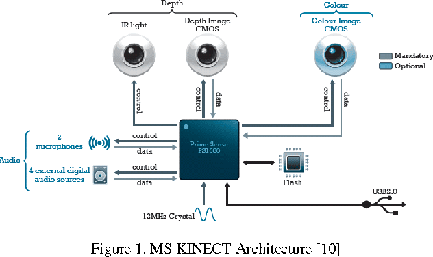 Figure 1 for Tracking of Fingertips and Centres of Palm using KINECT