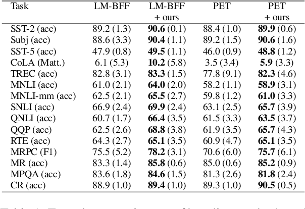 Figure 2 for Contrastive Learning for Prompt-Based Few-Shot Language Learners