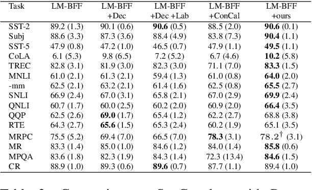 Figure 3 for Contrastive Learning for Prompt-Based Few-Shot Language Learners