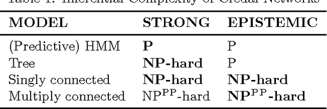 Figure 1 for On the Complexity of Strong and Epistemic Credal Networks