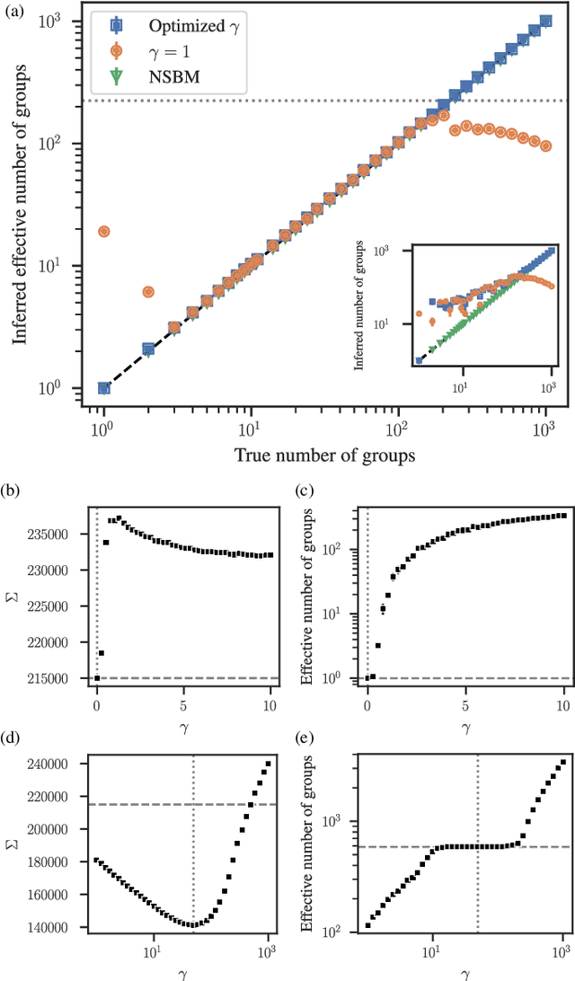 Figure 3 for Implicit models, latent compression, intrinsic biases, and cheap lunches in community detection