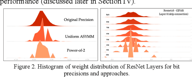 Figure 3 for Bit Efficient Quantization for Deep Neural Networks