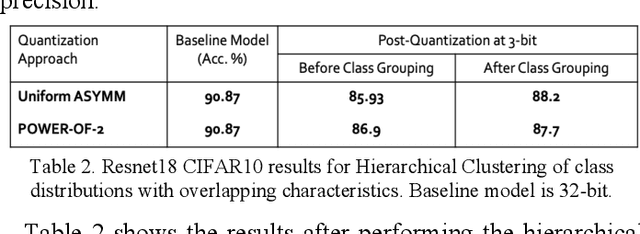 Figure 4 for Bit Efficient Quantization for Deep Neural Networks