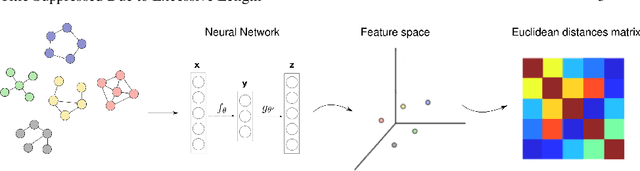 Figure 1 for Unsupervised Network Embedding for Graph Visualization, Clustering and Classification