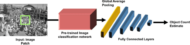 Figure 3 for People, Penguins and Petri Dishes: Adapting Object Counting Models To New Visual Domains And Object Types Without Forgetting