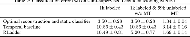 Figure 4 for Recurrent Ladder Networks