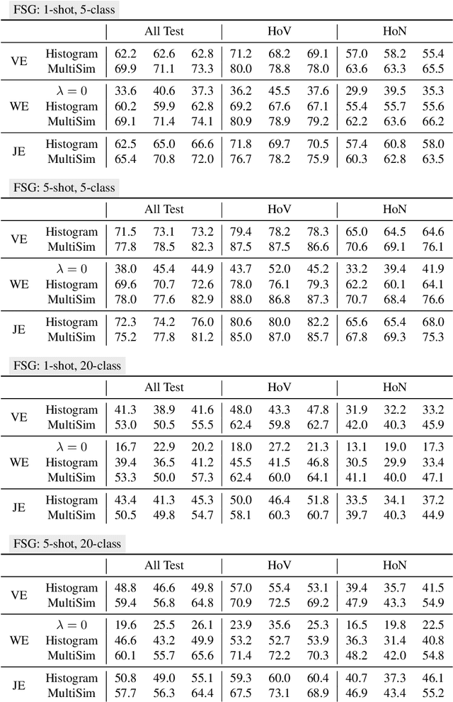 Figure 4 for Unifying Few- and Zero-Shot Egocentric Action Recognition