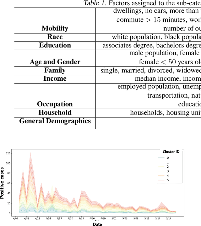 Figure 4 for An Unsupervised Machine Learning Approach to Assess the ZIP Code Level Impact of COVID-19 in NYC