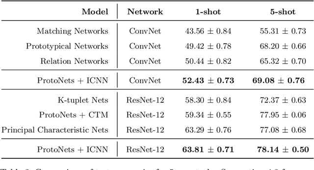 Figure 4 for Finding Significant Features for Few-Shot Learning using Dimensionality Reduction