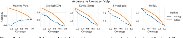 Figure 2 for Training Subset Selection for Weak Supervision