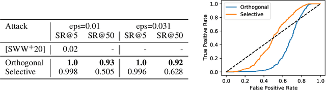 Figure 1 for Evading Adversarial Example Detection Defenses with Orthogonal Projected Gradient Descent