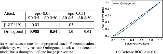 Figure 4 for Evading Adversarial Example Detection Defenses with Orthogonal Projected Gradient Descent