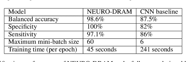 Figure 2 for NEURO-DRAM: a 3D recurrent visual attention model for interpretable neuroimaging classification