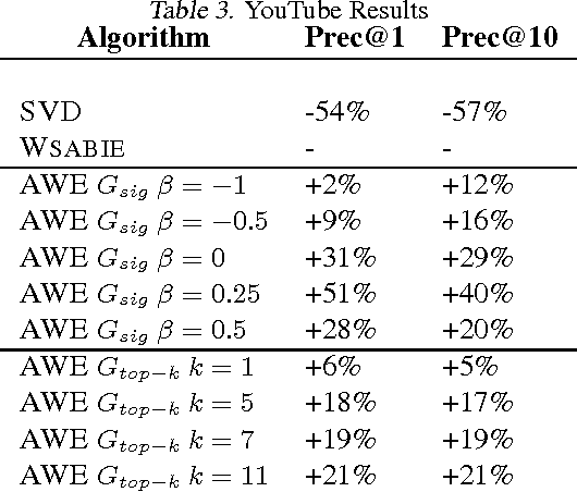 Figure 1 for Affinity Weighted Embedding