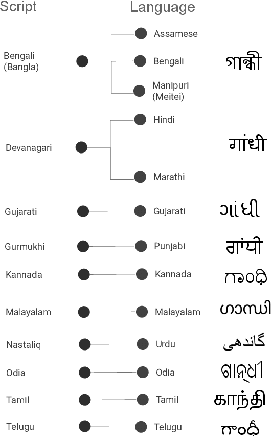 Figure 1 for An empirical study of CTC based models for OCR of Indian languages