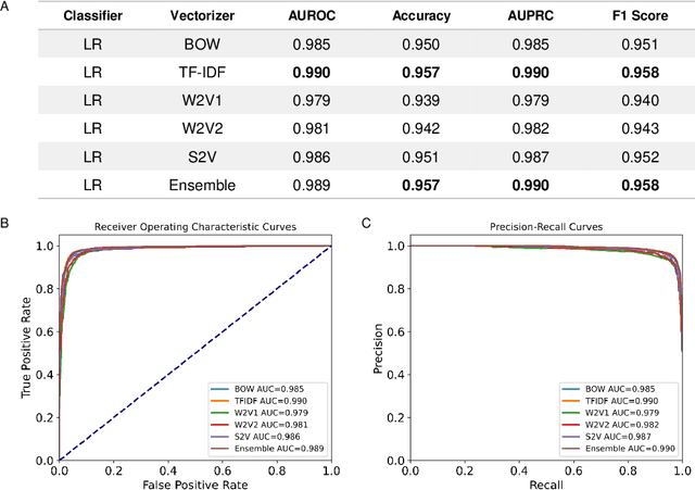 Figure 2 for Filter Drug-induced Liver Injury Literature with Natural Language Processing and Ensemble Learning