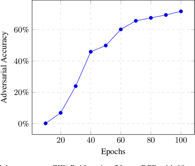 Figure 3 for Manifold Regularization for Adversarial Robustness