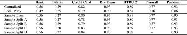 Figure 4 for Federated XGBoost on Sample-Wise Non-IID Data